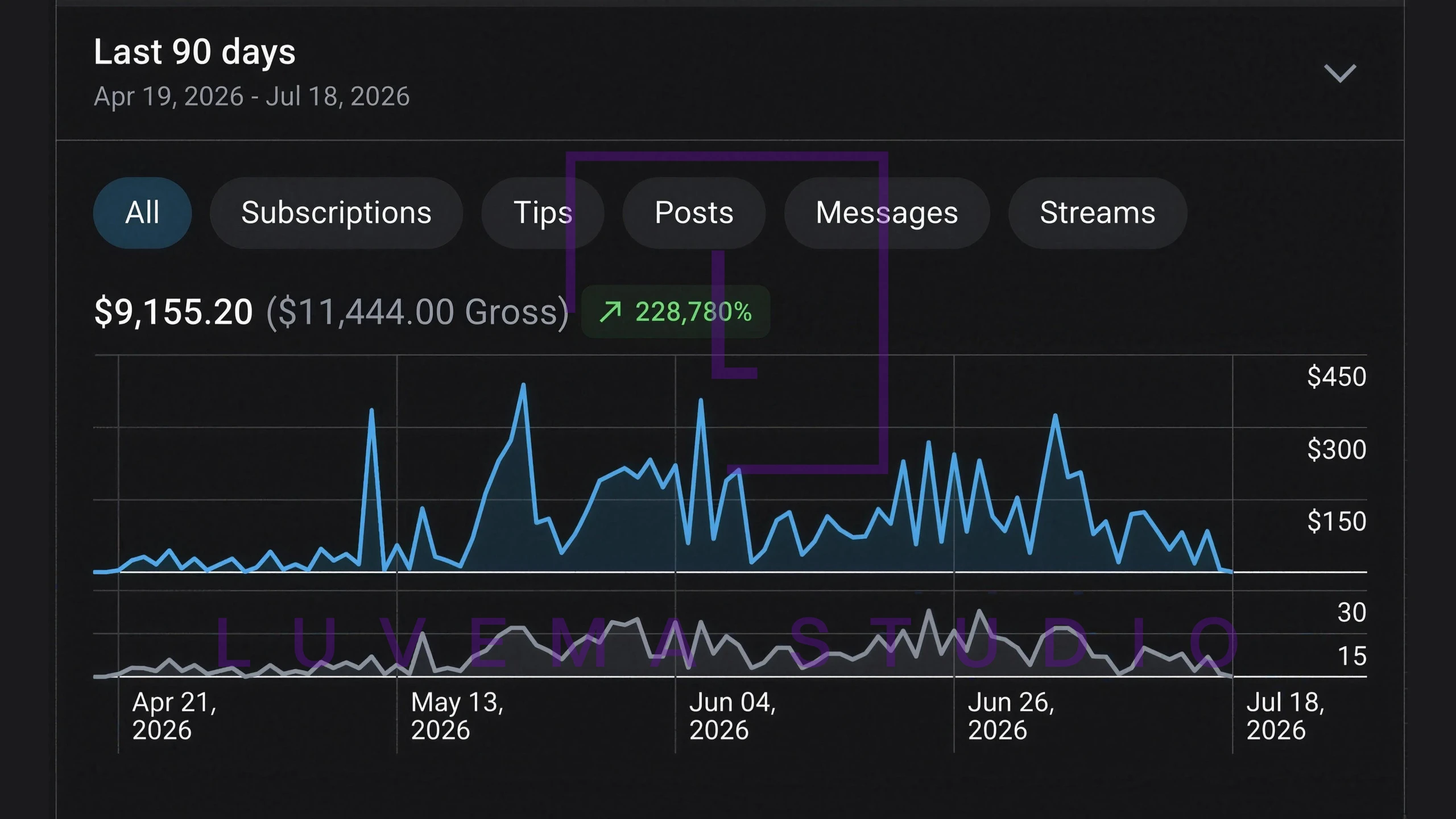 OnlyFans-Statistik: 9.155 $ netto, 11.444 $ Gross · 90 Tage. Gewatermarkter Screenshot.