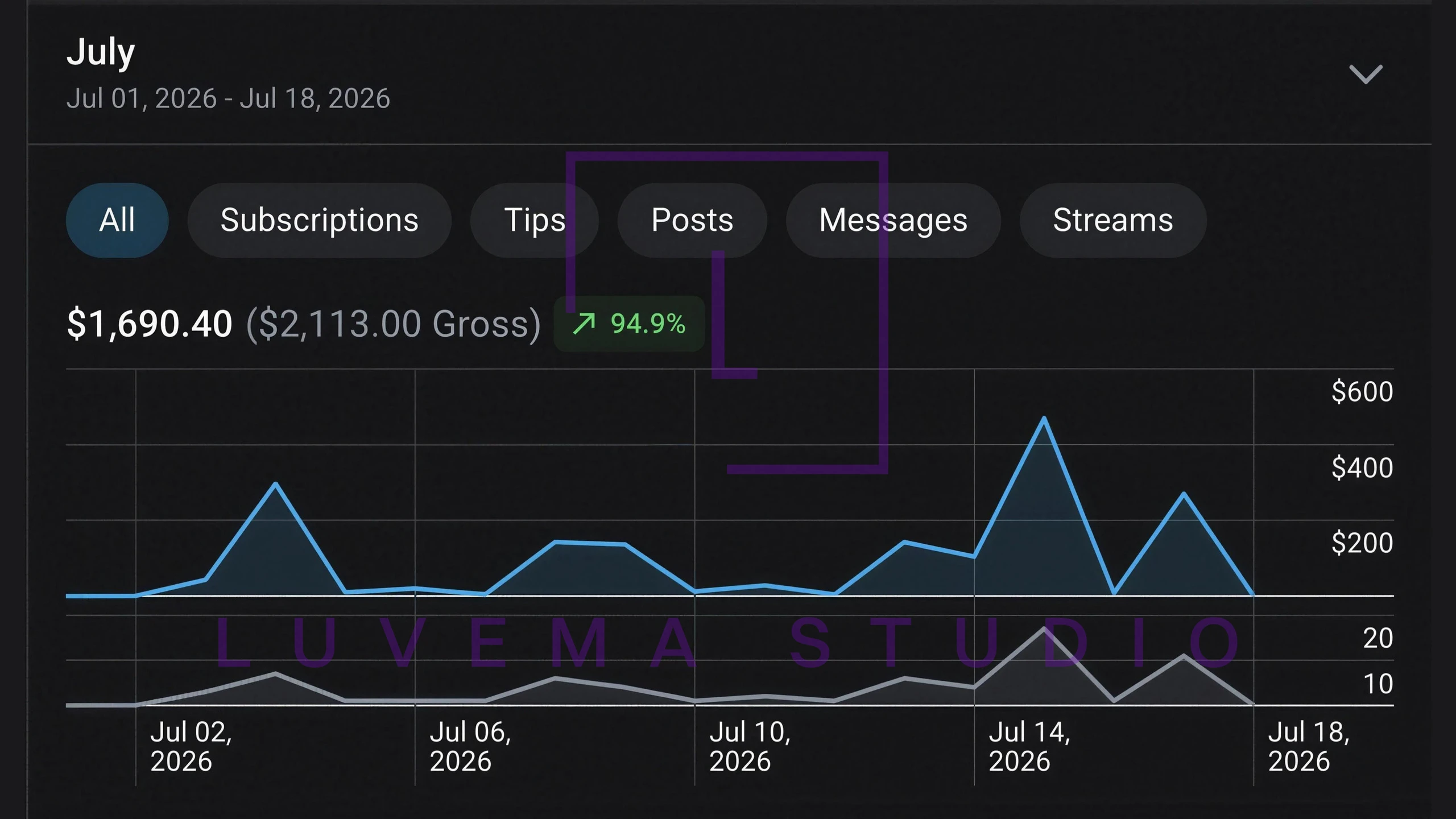 OnlyFans-Statistik: 1.690 $ netto, 2.113 $ Gross · erste 18 Tage Juli. Gewatermarkter Screenshot.