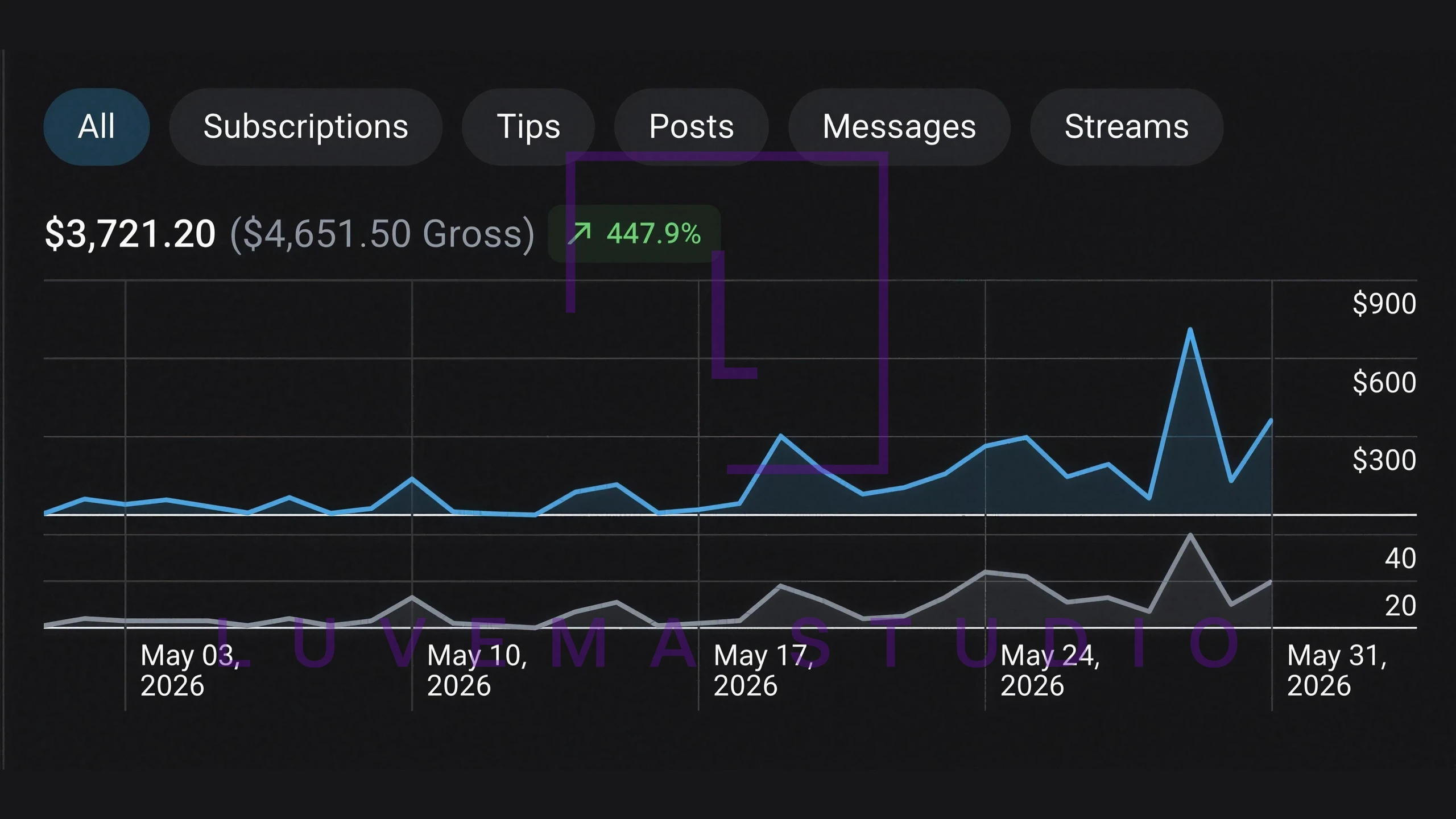OnlyFans-Statistik: 3.721 $ netto, 4.651 $ Gross · Mai 2026. Gewatermarkter Screenshot.