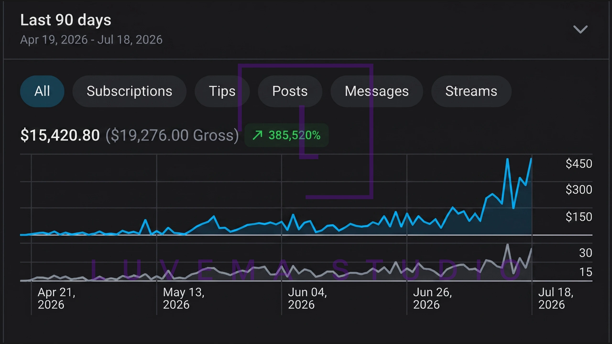 OnlyFans-Statistik: 15.420 $ netto, 19.276 $ Gross · 90 Tage. Gewatermarkter Screenshot.