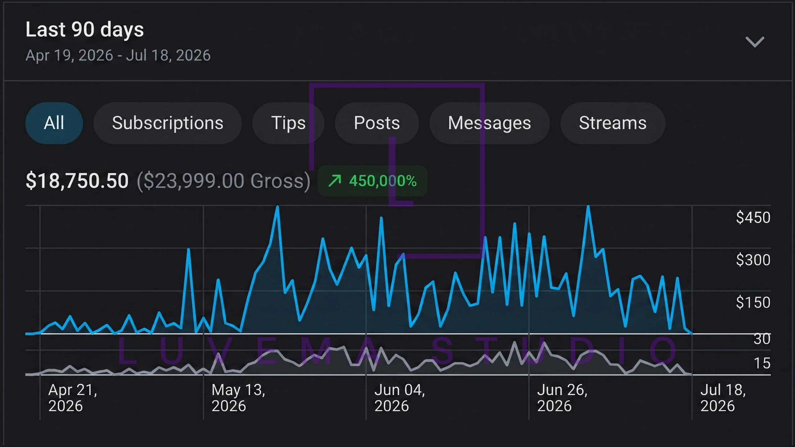 OnlyFans-Statistik: 18.750 $ netto, 23.999 $ Gross · 90 Tage. Gewatermarkter Screenshot.